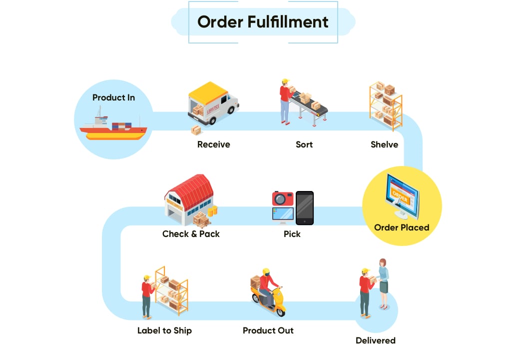 Fulfillment คืออะไร