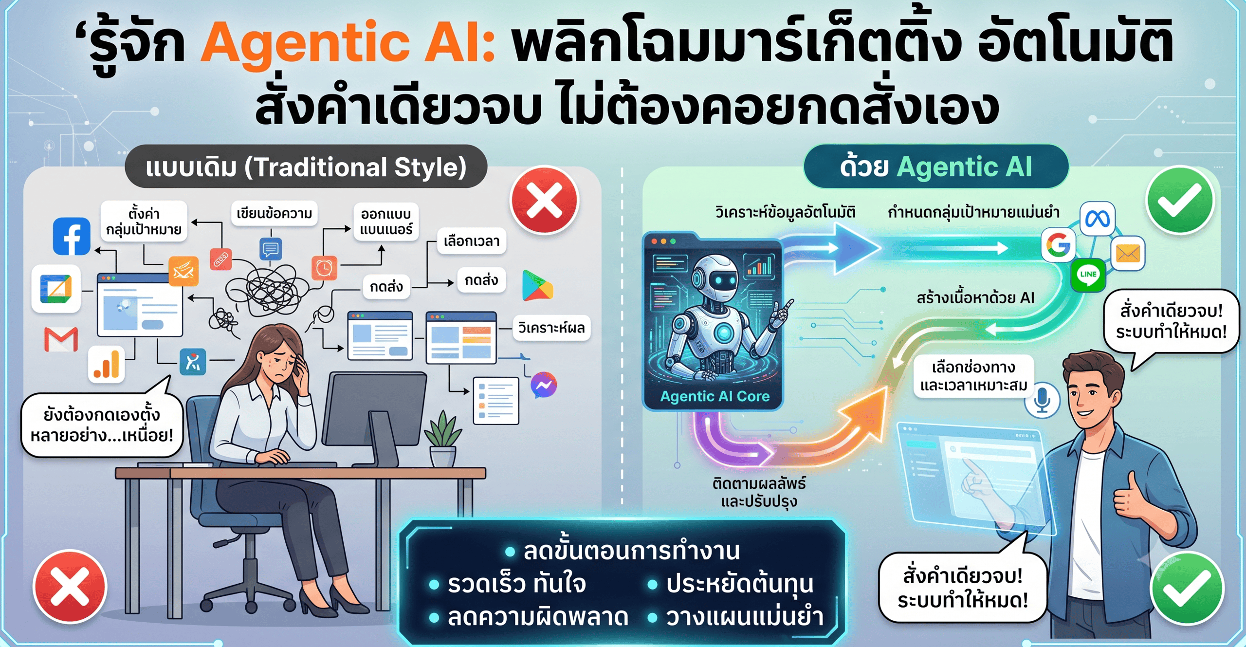 รู้จักAgentic AIพลิกโฉมมาร์เก็ตติ้งอัตโนมัติสั่งคำเดียวจบไม่ต้องคอยกดสั่งเอง