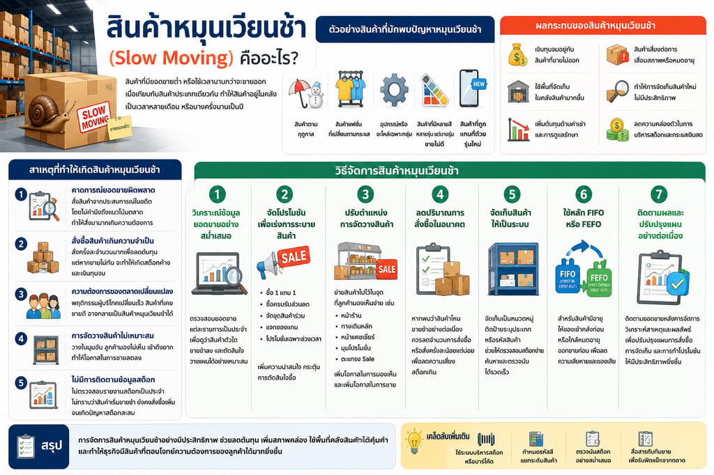 การจัดการสินค้าหมุนเวียนช้าในคลัง